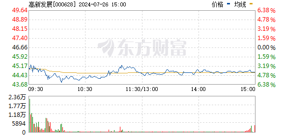 股票怎样配资 算力板块持续走强 高新发展涨停