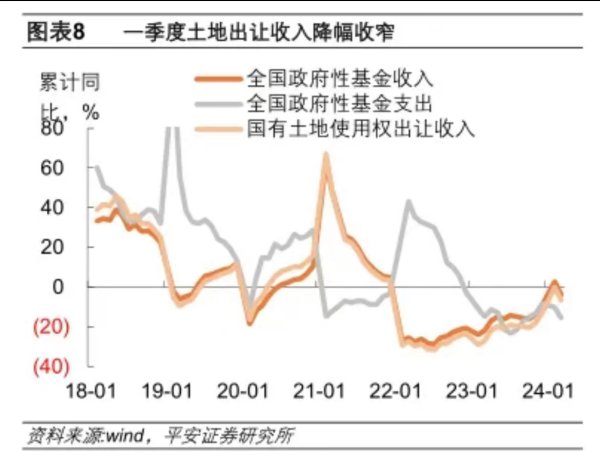 昆明配资 一季度土地财政收入低迷，收入由负转正有哪些挑战