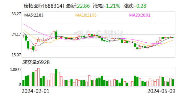 股票怎样配资 康拓医疗：44551388股限售股将于5月20日上市流通