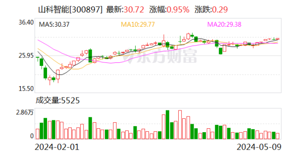 昆明配资 山科智能：中标1263.6855万元智能水表项目